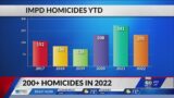 Indy sees more than 200 homicides for the 3rd year in a row and the 3rd time in history
