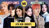 4th. Gen Idols: Least Vs. Most Lines in their Title Tracks