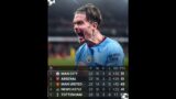 Manchester City beats Arsenal City Tops the table #toppers #manchestercity #arsenal #premierleague