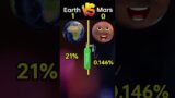Earth vs Mars#shorts #v8de