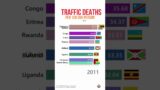 Countries with most traffic deaths | 2000-2023 #top #education #death #countries #top10