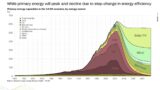 Transforming Energy Systems and Supply Chains to Limit Global Warming via Decarbonization